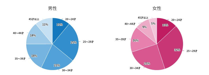 婚活パーティーの年齢層