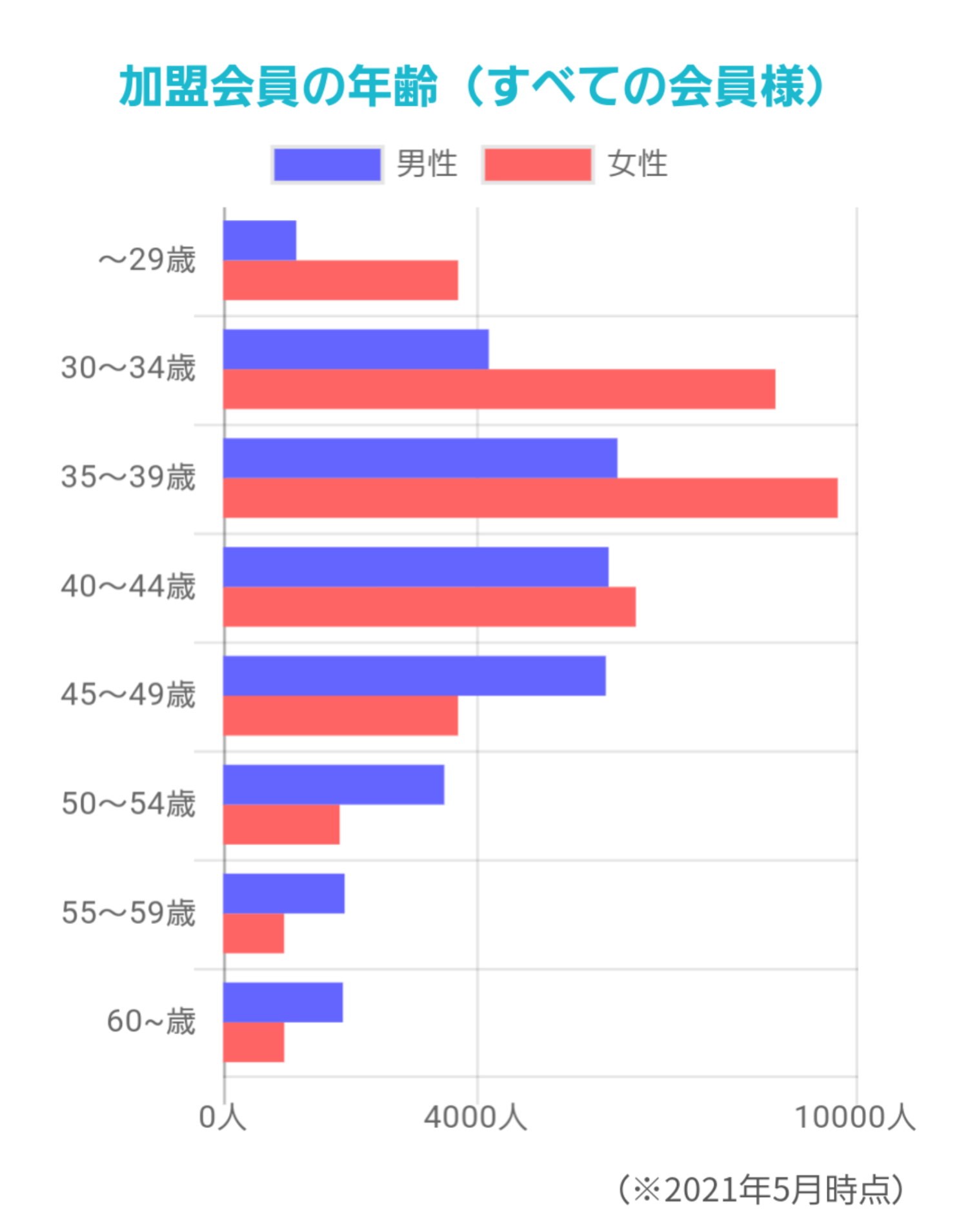 結婚相談所の年齢層
