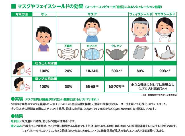 マスクやフェイスシールドの効果
