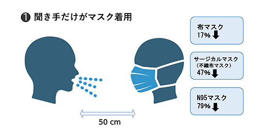 聞き手だけがマスク着用
