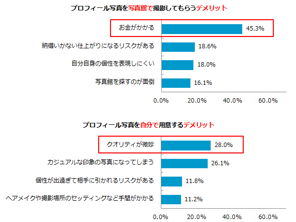 プロフィール写真デメリット