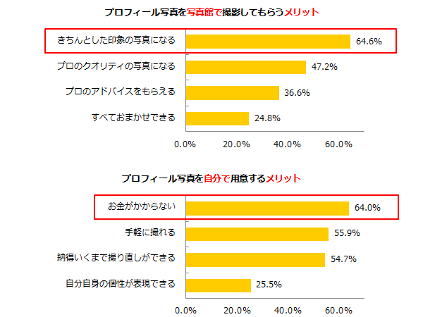 プロフィール写真メリット