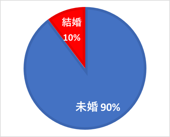 発達障害者の結婚率