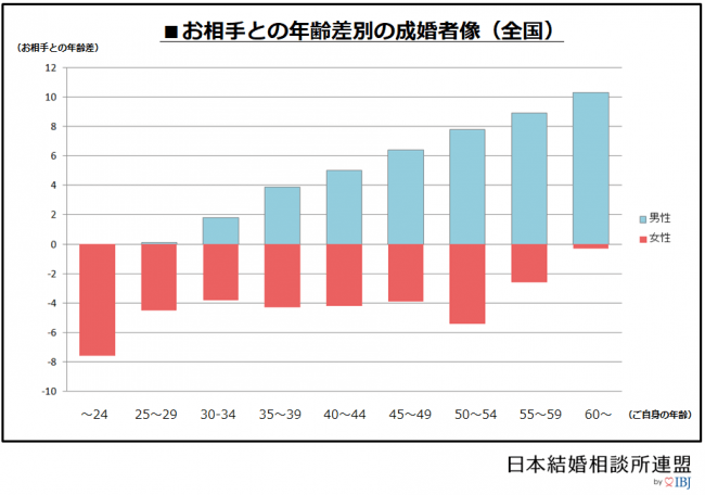 結婚相談所_年齢差