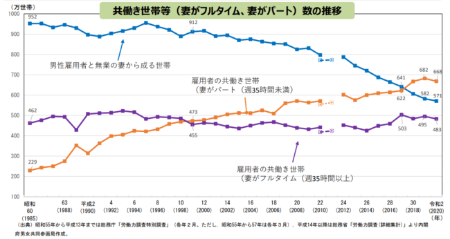 内閣府男女共同参画共同局の「結婚と家族をめぐる基礎データ」