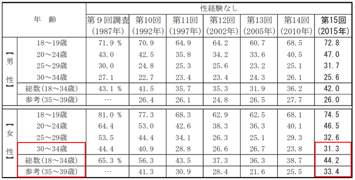 性交渉の経験のない女性の割合