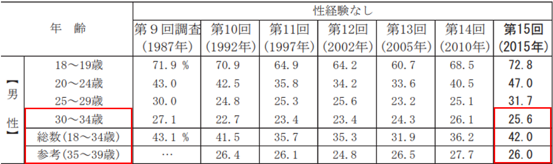 性交渉の経験のない男性割合