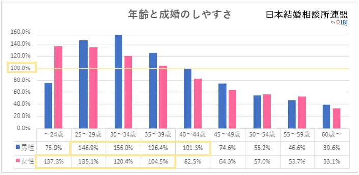年齢と成婚のしやすさ