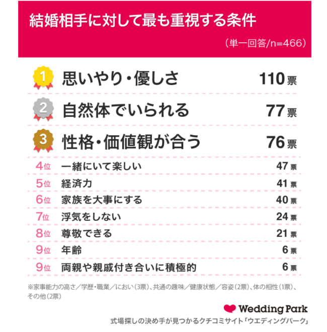 株式会社ウエディングパーク「結婚相手に対して重視する条件」に関する実態調査