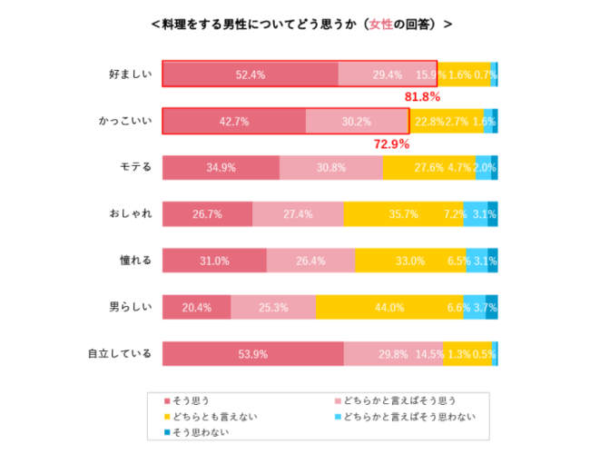 婚活支援サービス　パートナーエージェント 20～59歳の男女2,090人に対して「料理をする男性」に関するアンケート調査