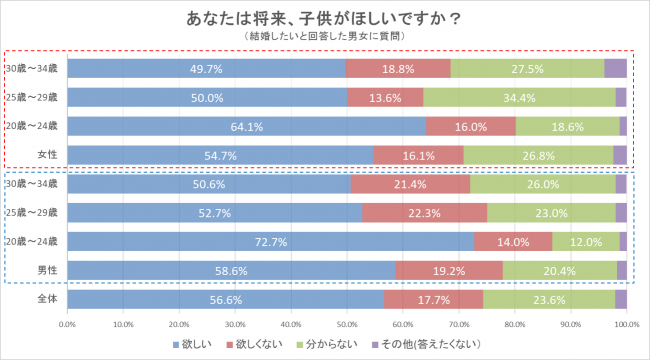 子供が欲しい女性の割合