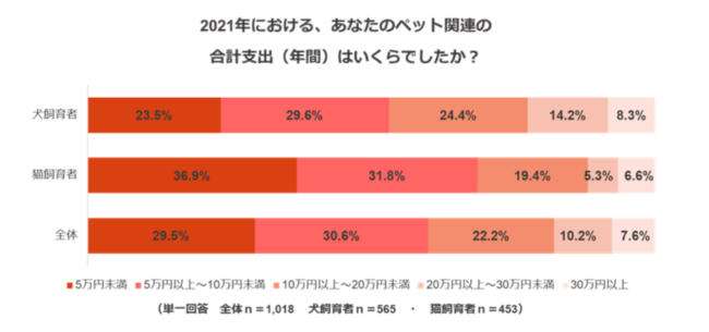アイペット損害保険株式会社が飼育者1,018名を対象としたアンケート調査